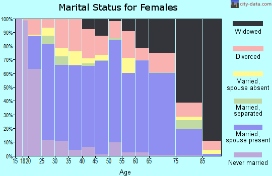 Zip code 35016 marital status for females