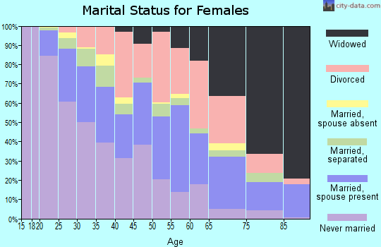 Zip code 35020 marital status for females