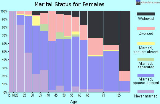 Zip code 35023 marital status for females