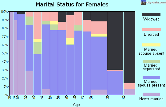 Zip code 35031 marital status for females