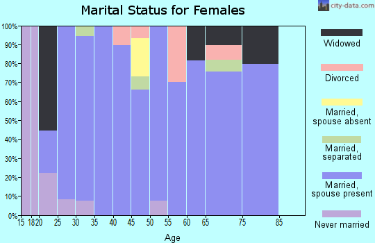 Zip code 35033 marital status for females