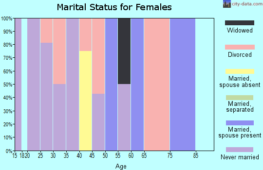 Zip code 35036 marital status for females