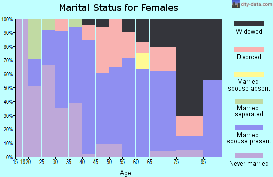 Zip code 35044 marital status for females