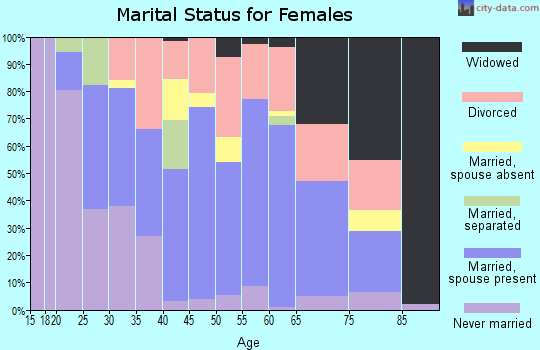 Zip code 35045 marital status for females