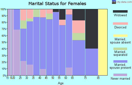 Zip code 35046 marital status for females