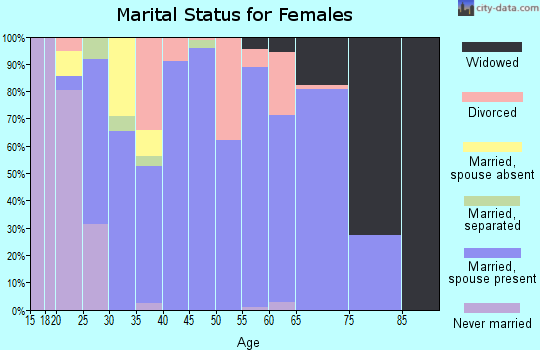 Zip code 35049 marital status for females
