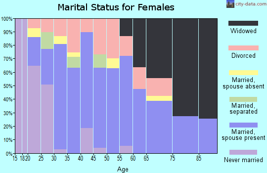 Zip code 35051 marital status for females