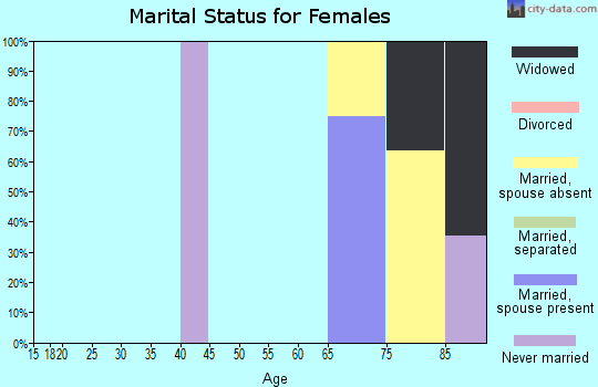 Zip code 35052 marital status for females