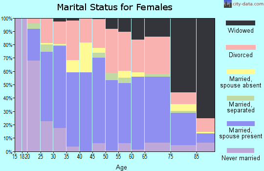 Zip code 35055 marital status for females