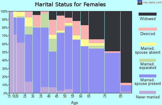 Zip code 35057 marital status for females