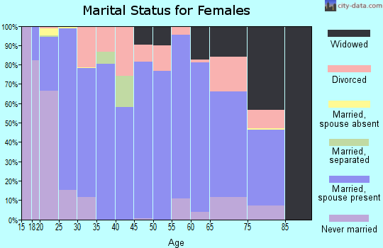Zip code 35058 marital status for females