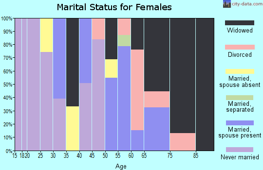 Zip code 35061 marital status for females