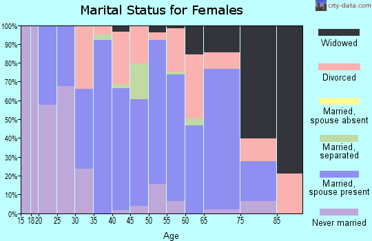 Zip code 35062 marital status for females
