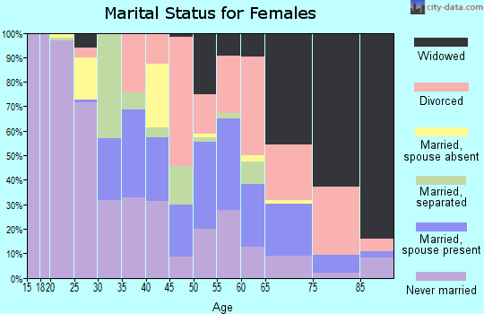 Zip code 35064 marital status for females