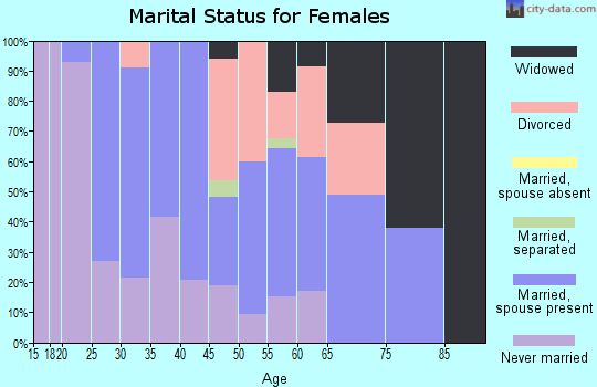 Zip code 35068 marital status for females