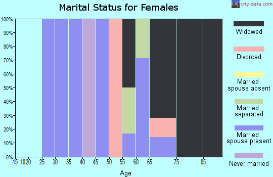 Zip code 35070 marital status for females