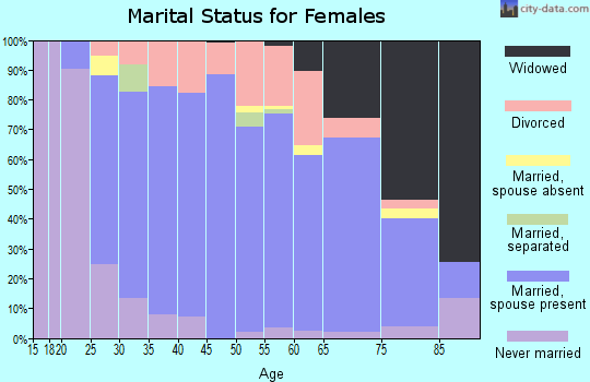 Zip code 35071 marital status for females