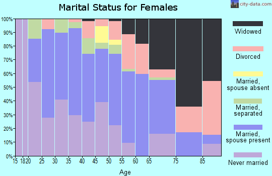 Zip code 35072 marital status for females