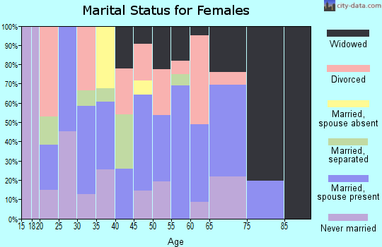Zip code 35073 marital status for females
