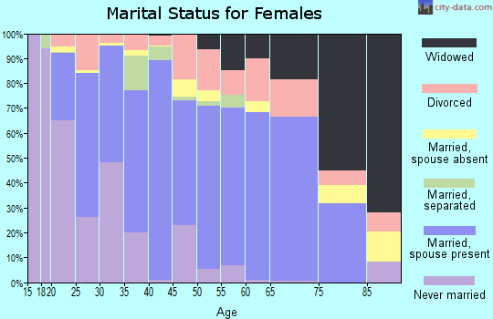 Zip code 35077 marital status for females