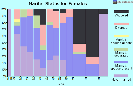 Zip code 35078 marital status for females