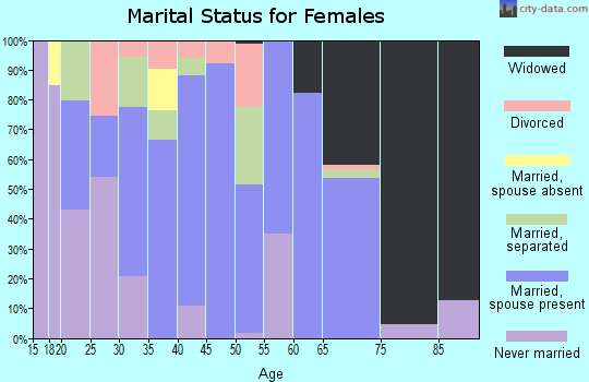 Zip code 35083 marital status for females