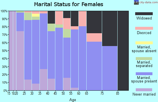 Zip code 35085 marital status for females
