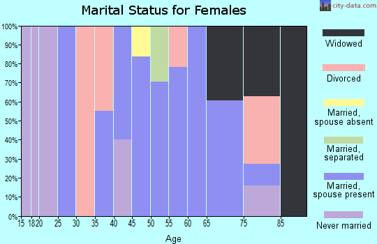 Zip code 35087 marital status for females