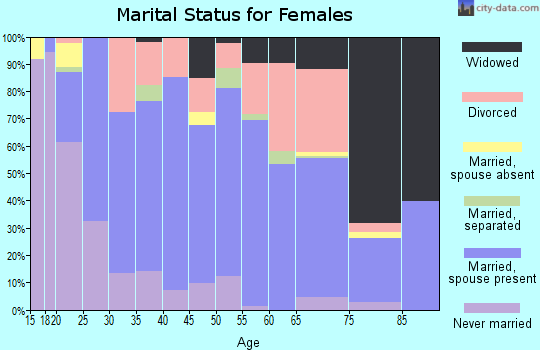 Zip code 35094 marital status for females