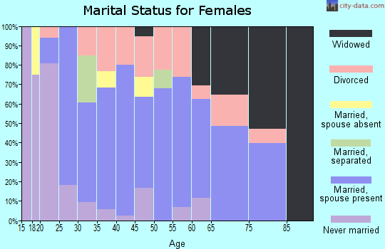 Zip code 35096 marital status for females