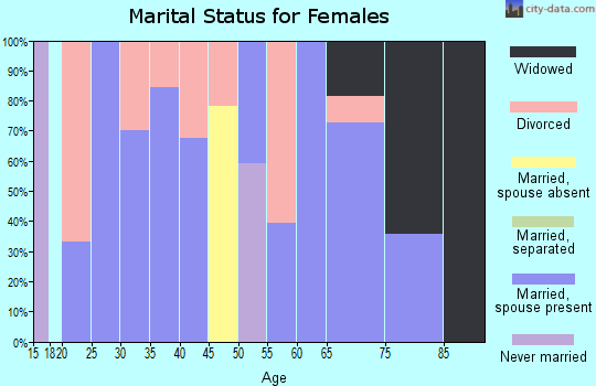 Zip code 35098 marital status for females