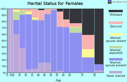 Zip code 35111 marital status for females