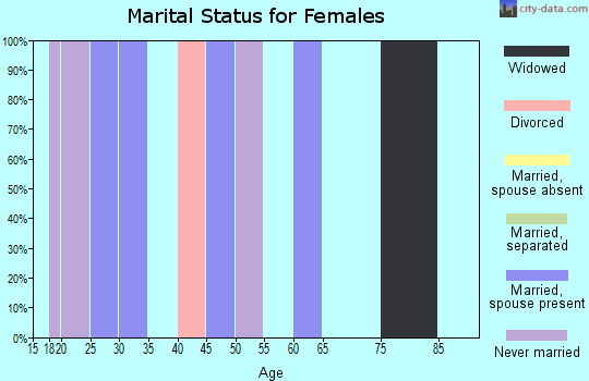 Zip code 35112 marital status for females