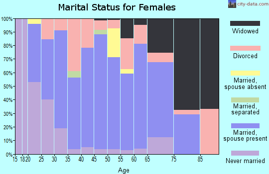 Zip code 35116 marital status for females