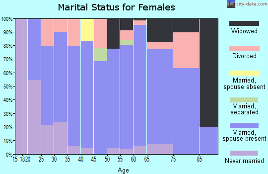 Zip code 35117 marital status for females