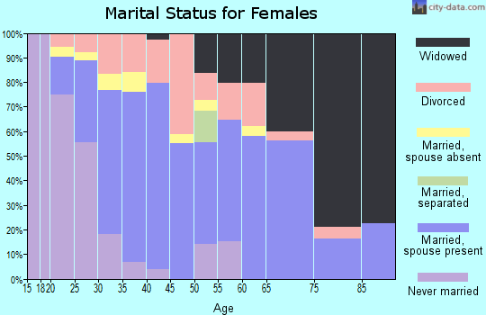 Zip code 35118 marital status for females