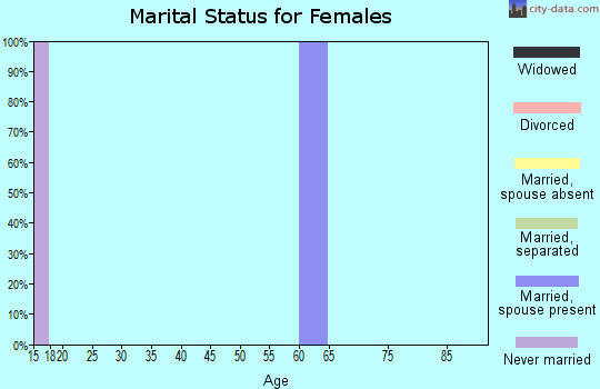 Zip code 35119 marital status for females