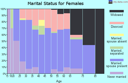 Zip code 35120 marital status for females