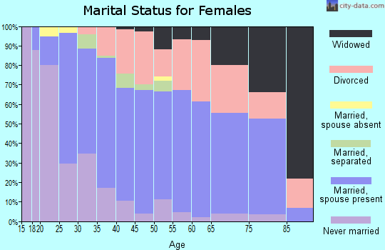 Zip code 35124 marital status for females