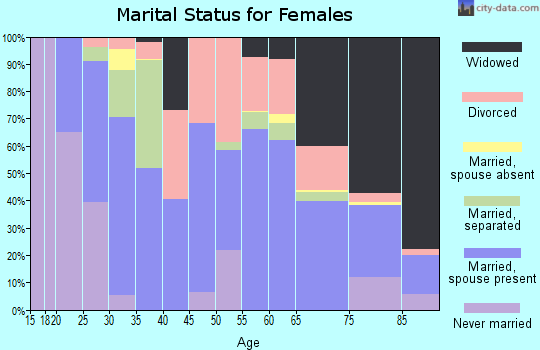 Zip code 35125 marital status for females