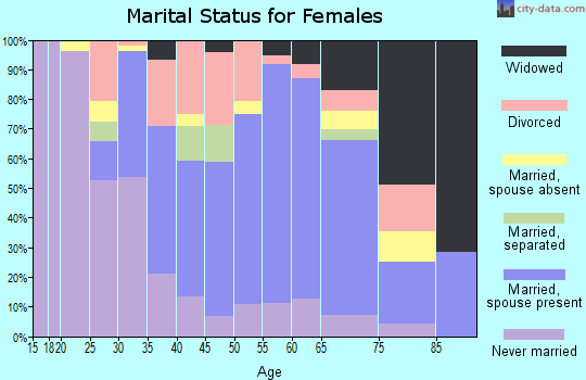 Zip code 35127 marital status for females