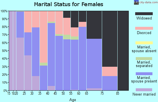 Zip code 35130 marital status for females