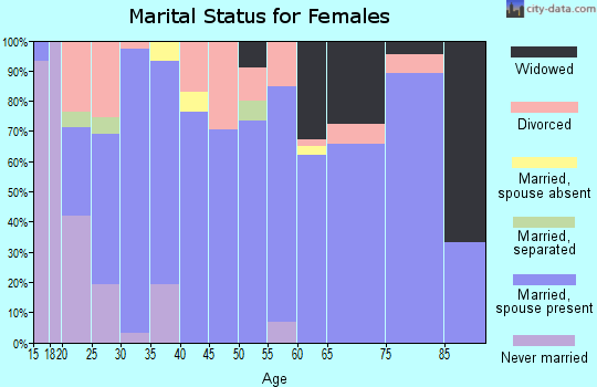 Zip code 35146 marital status for females