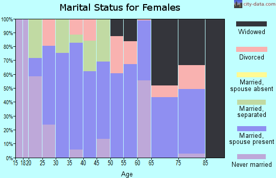 Zip code 35148 marital status for females