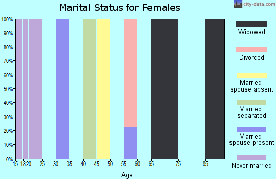 Zip code 35149 marital status for females