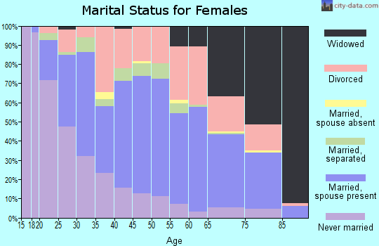 Zip code 35150 marital status for females