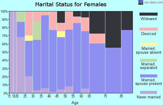Zip code 35151 marital status for females
