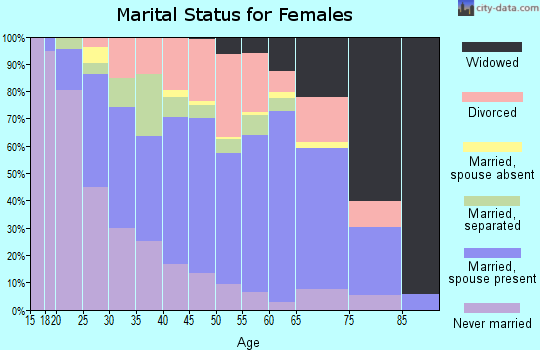 Zip code 35160 marital status for females