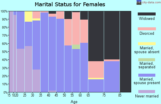 Zip code 35172 marital status for females