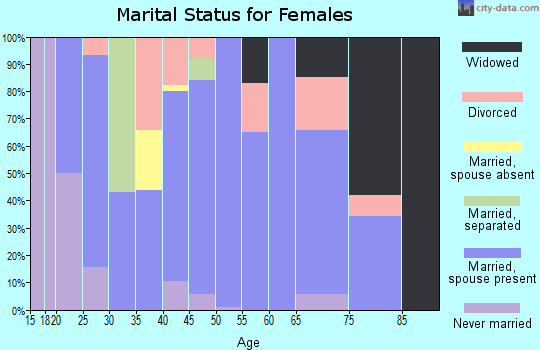 Zip code 35175 marital status for females